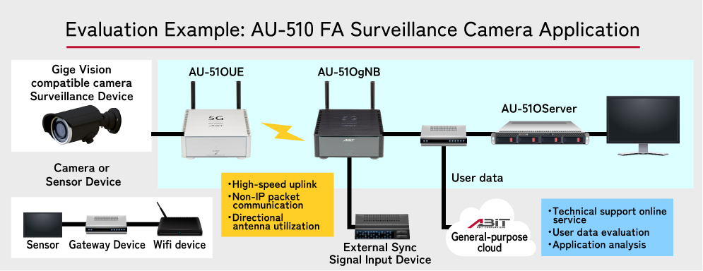 Evaluation Example: AU-510 FA Surveillance Camera Application