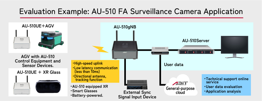 Evaluation Example: AU-510 FA Surveillance Camera Application