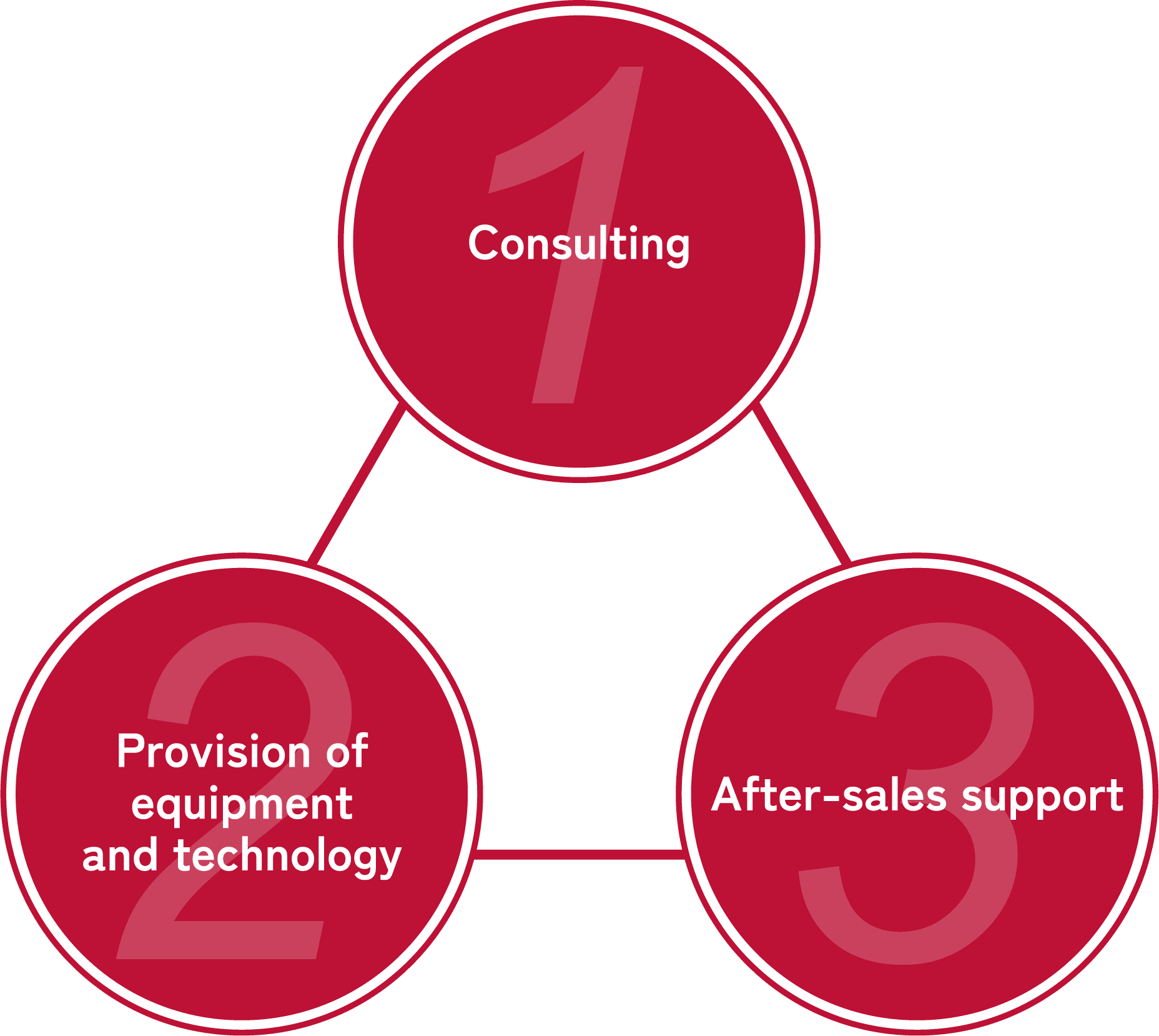 Consulting, Provision of equipment and technology, After-sales support