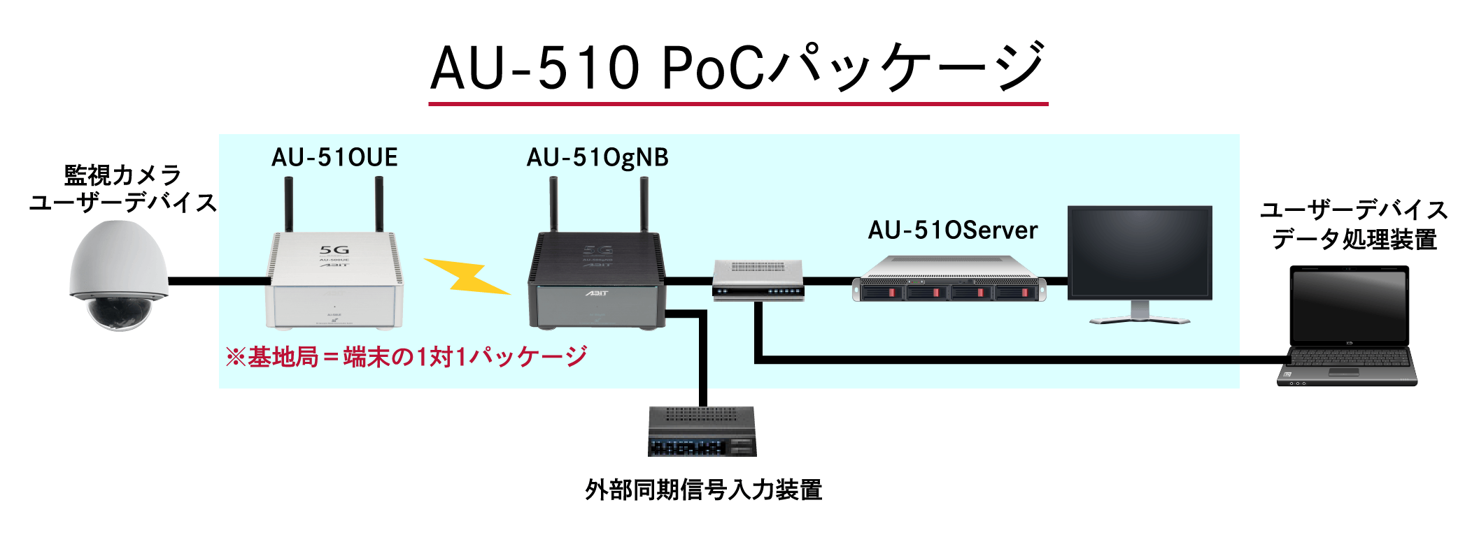 AU-510 PoCパッケージ