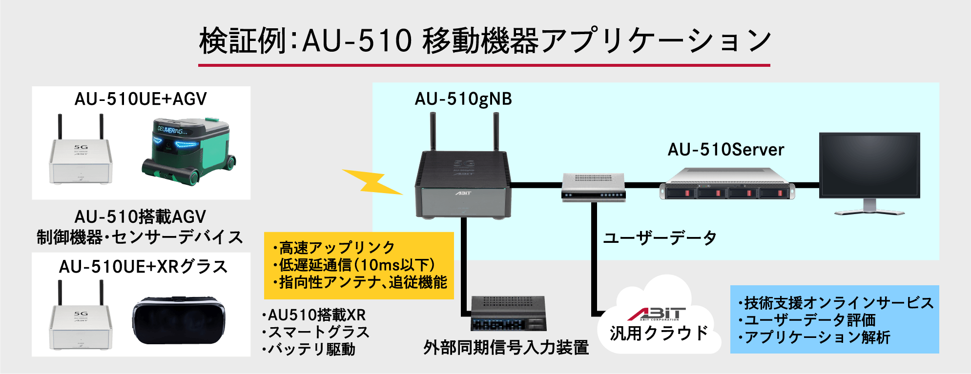 検証例：AU-510 移動機器アプリケーション